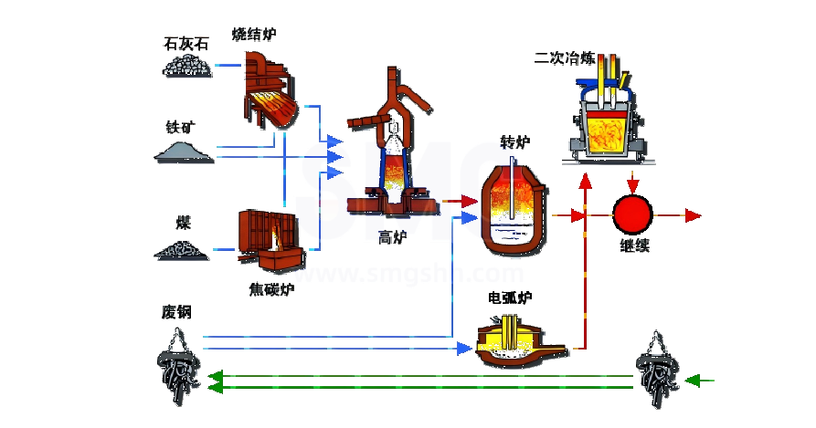 Blast Furnace - Converter Production Process